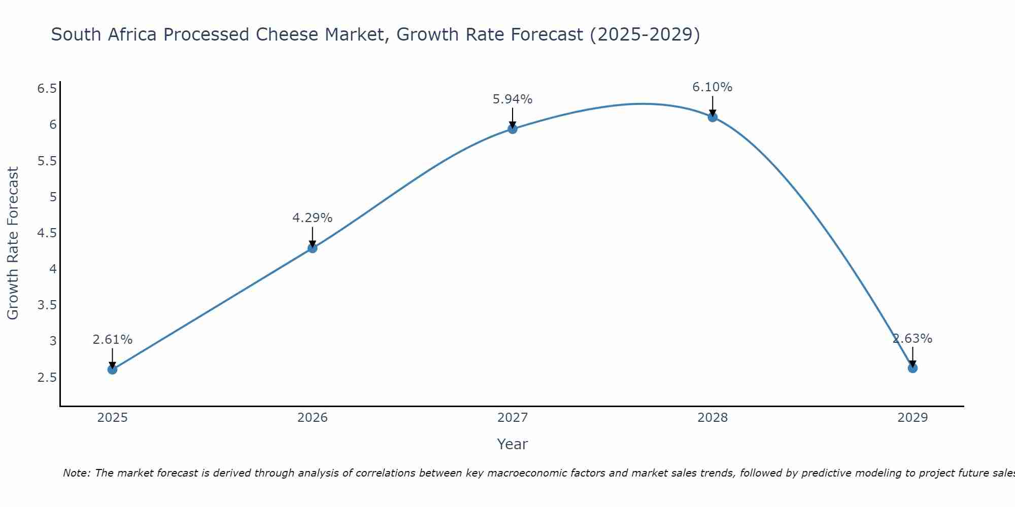 South Africa Processed Cheese Market Growth Rate